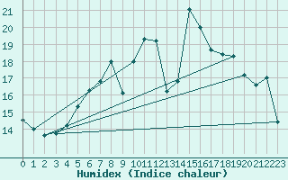 Courbe de l'humidex pour Herwijnen Aws