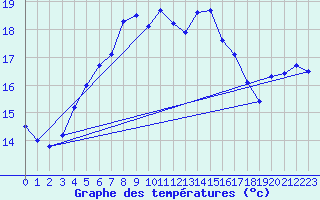 Courbe de tempratures pour Pernaja Orrengrund