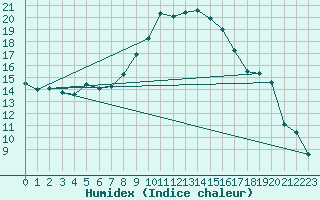Courbe de l'humidex pour Cambrai / Epinoy (62)