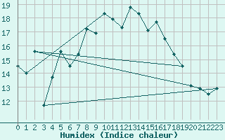 Courbe de l'humidex pour Abed