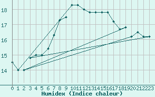 Courbe de l'humidex pour Mersa Matruh