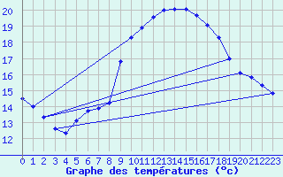 Courbe de tempratures pour Les Charbonnires (Sw)
