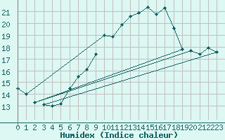 Courbe de l'humidex pour Moenichkirchen