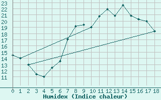 Courbe de l'humidex pour Elster, Bad-Sohl