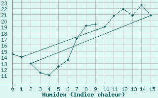 Courbe de l'humidex pour Elster, Bad-Sohl