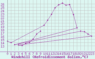 Courbe du refroidissement olien pour Bad Mitterndorf