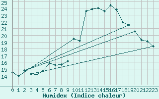 Courbe de l'humidex pour Ruffiac (47)