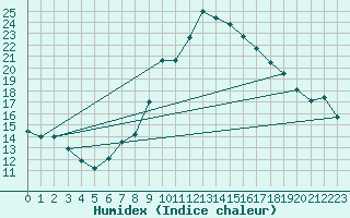 Courbe de l'humidex pour Sion (Sw)