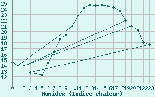 Courbe de l'humidex pour Harburg