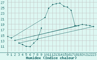 Courbe de l'humidex pour Dauphin (04)