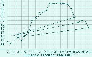 Courbe de l'humidex pour Michelstadt-Vielbrunn