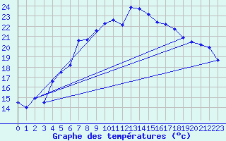 Courbe de tempratures pour Goettingen