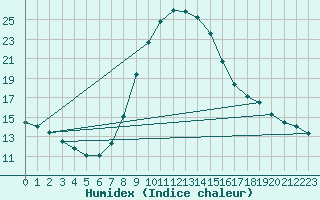 Courbe de l'humidex pour Potsdam