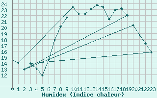 Courbe de l'humidex pour Rostherne No 2