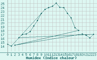 Courbe de l'humidex pour Hel