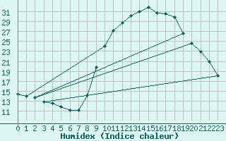 Courbe de l'humidex pour Lamballe (22)