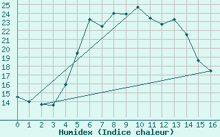 Courbe de l'humidex pour Petite-France (974)