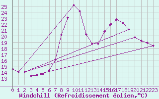 Courbe du refroidissement olien pour Kuemmersruck