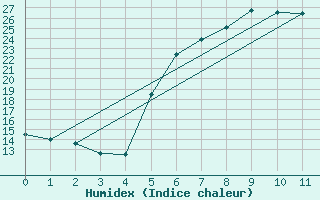 Courbe de l'humidex pour Gioia Del Colle