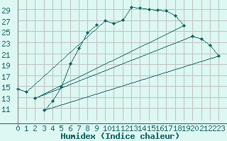 Courbe de l'humidex pour Leinefelde