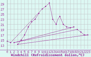 Courbe du refroidissement olien pour Eskisehir