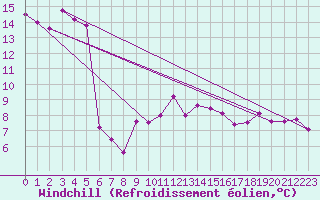 Courbe du refroidissement olien pour Cabo Busto