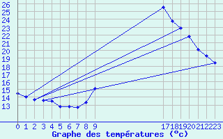 Courbe de tempratures pour Saint-Philbert-sur-Risle (27)