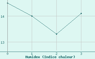 Courbe de l'humidex pour Straubing