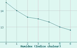 Courbe de l'humidex pour Schwaebisch Gmuend-W