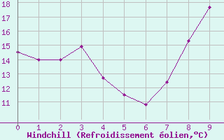 Courbe du refroidissement olien pour Lurcy-Lvis (03)