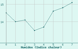 Courbe de l'humidex pour Schorndorf-Knoebling