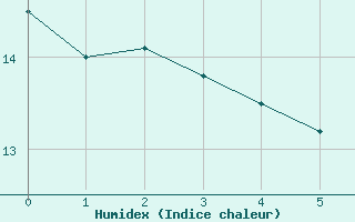 Courbe de l'humidex pour Damblainville (14)