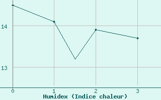 Courbe de l'humidex pour Greenwood, N. S.