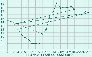 Courbe de l'humidex pour Bourges (18)