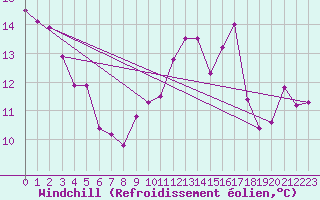 Courbe du refroidissement olien pour Potte (80)