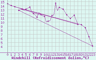 Courbe du refroidissement olien pour Diepholz