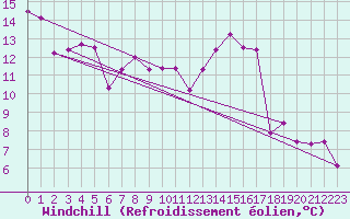 Courbe du refroidissement olien pour Zurich-Kloten