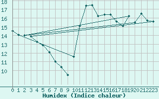Courbe de l'humidex pour Cap Ferret (33)
