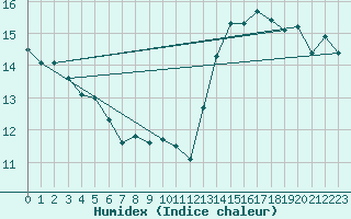 Courbe de l'humidex pour Renwez (08)