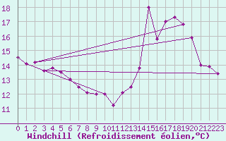 Courbe du refroidissement olien pour Dole-Tavaux (39)