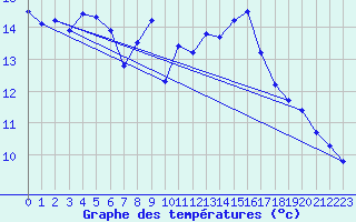 Courbe de tempratures pour Leucate (11)