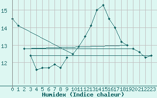 Courbe de l'humidex pour Challes-les-Eaux (73)