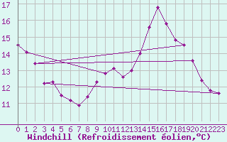 Courbe du refroidissement olien pour Crest (26)