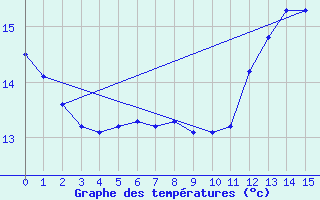 Courbe de tempratures pour Bourg-Saint-Andol (07)