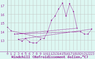 Courbe du refroidissement olien pour Korsnas Bredskaret