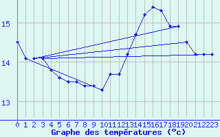 Courbe de tempratures pour Douzens (11)