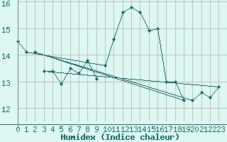 Courbe de l'humidex pour Clermont-Ferrand (63)