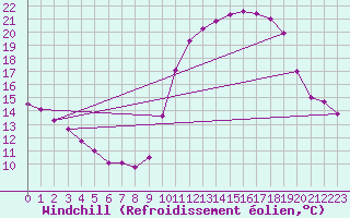 Courbe du refroidissement olien pour Le Touquet (62)