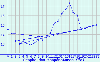 Courbe de tempratures pour Deauville (14)