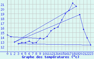 Courbe de tempratures pour Lussat (23)